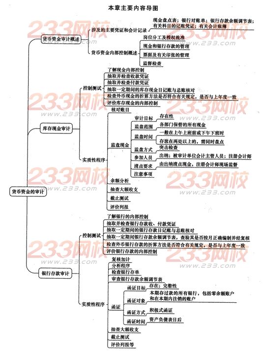 2014年注册会计师考试《审计》第十二章讲义及习题